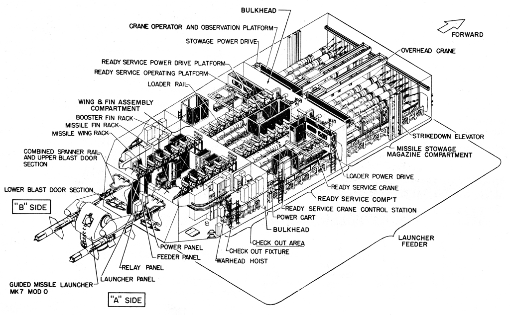 Talos Mk 7 launching system